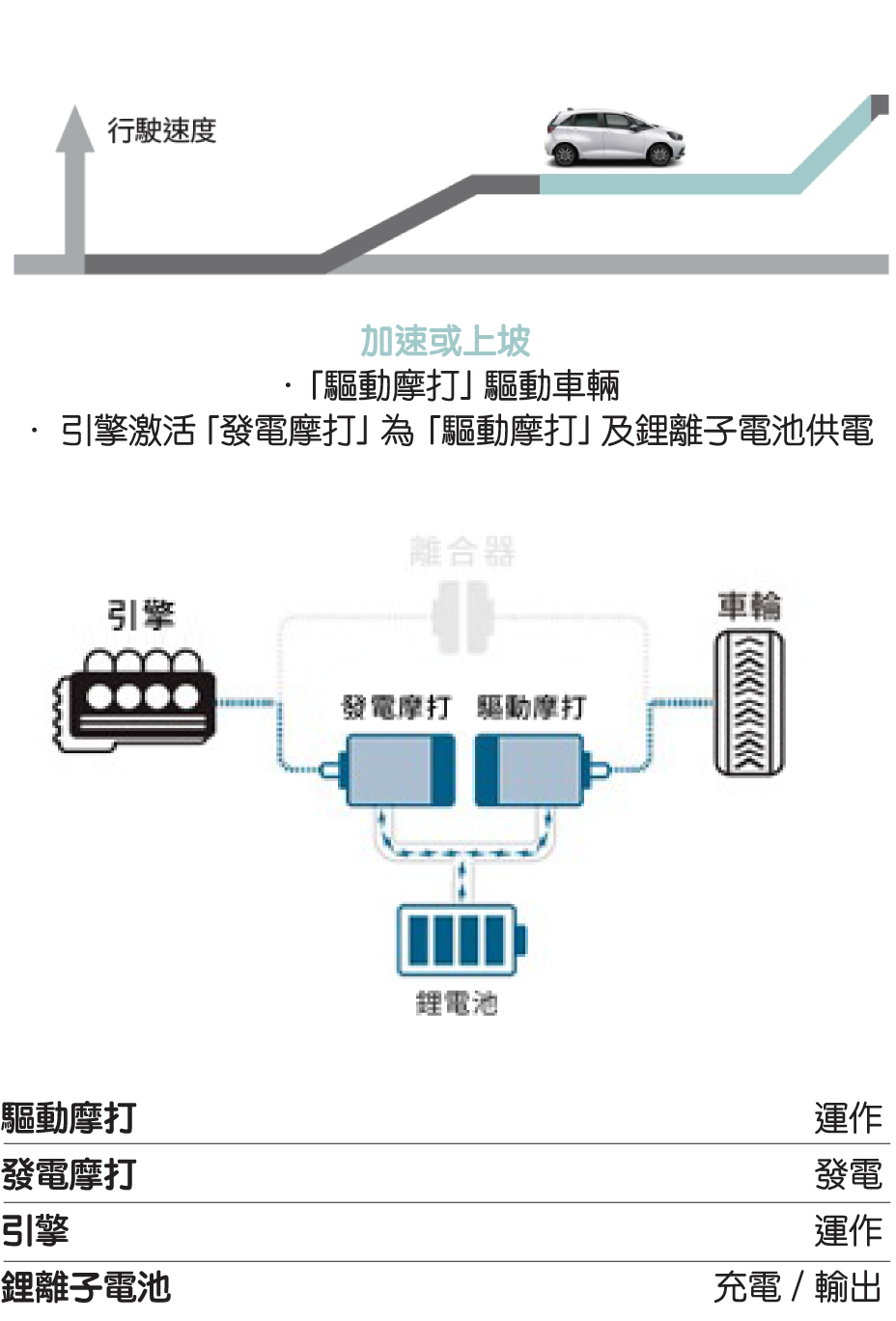 混合動力模式